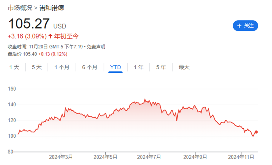 诺和诺德股价回到年初起点！减肥药销售落后预期吓退投资者